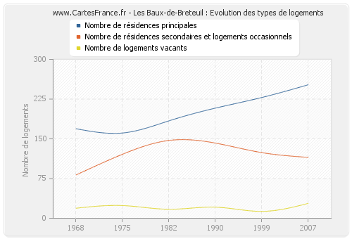 Les Baux-de-Breteuil : Evolution des types de logements